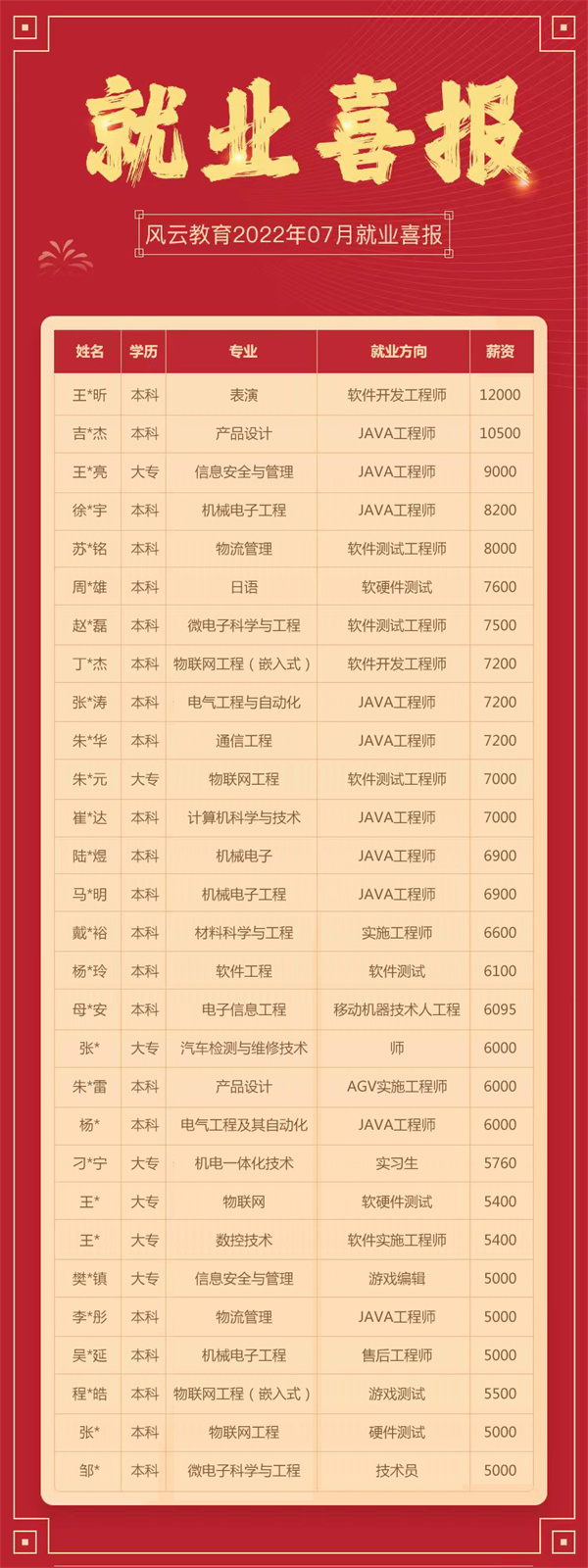 风云教育就业喜报